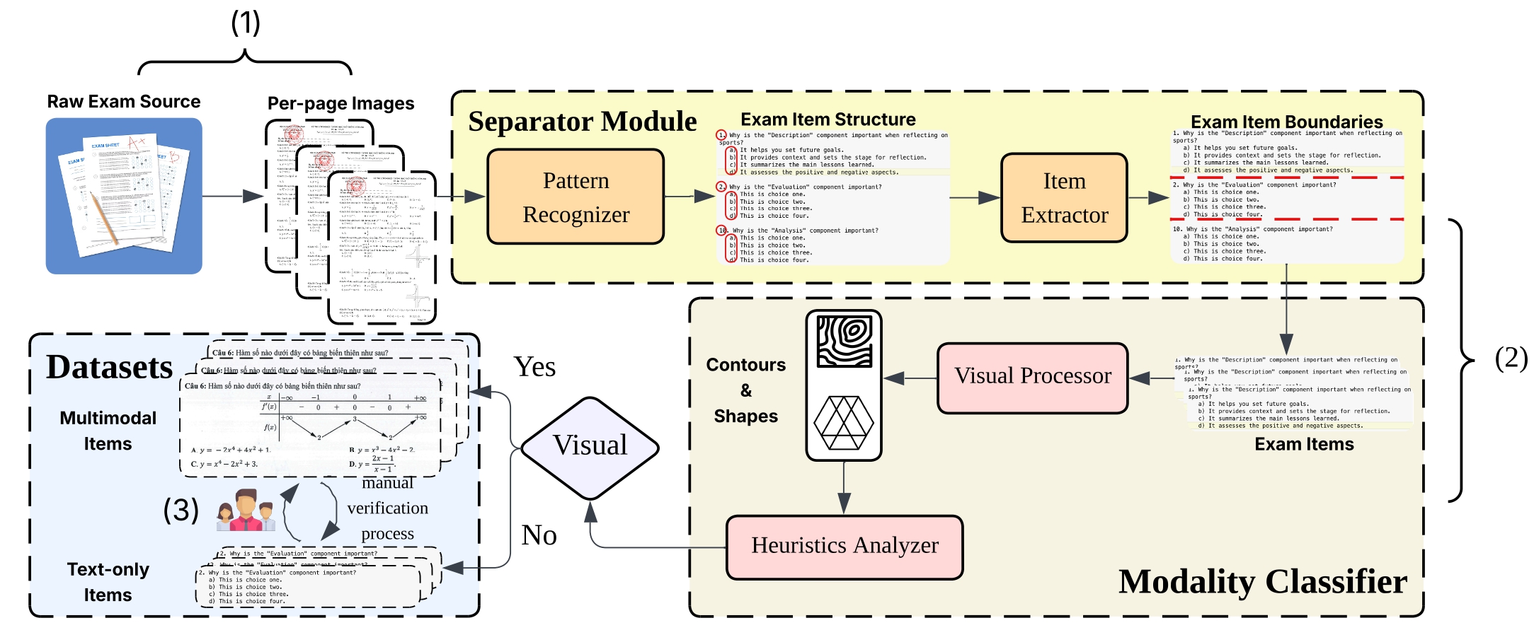 ViExam's 3-stage data curation pipeline